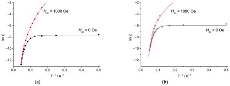 Effect of Ligand Substitution on Zero-Field Slow Magnetic Relaxation in ...