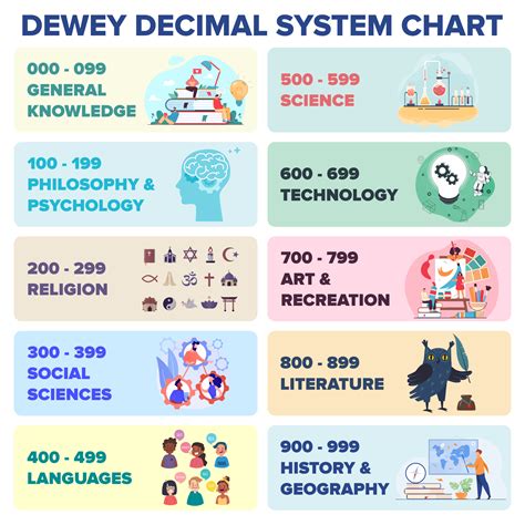 Dewey Classification Chart 的图像结果
