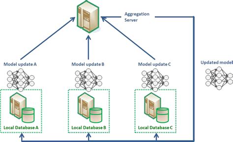 Image result for Federated Machine Learning