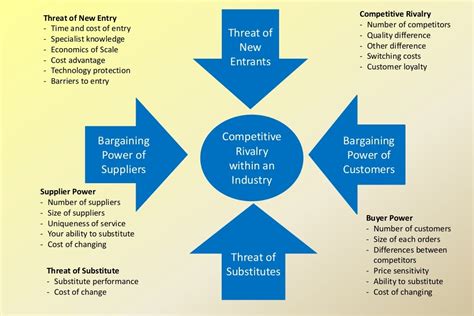 Competitive Forces Matrix Example 的图像结果