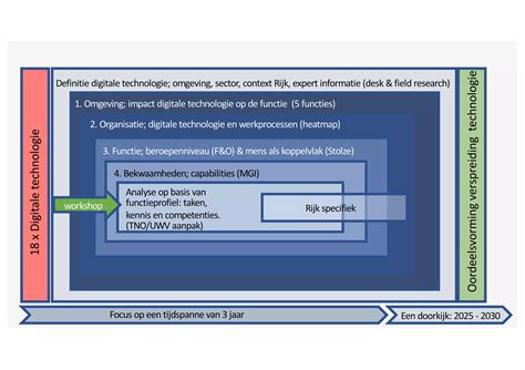 Functie impact analyse digitale technologie p en o dagen | PDF