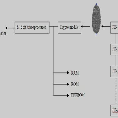Image result for How to Program a Chip Card