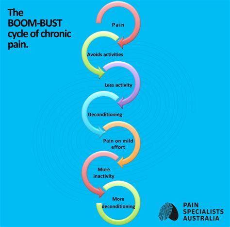 Is it time to update your pain treatment plan? — Pain Specialists Australia
