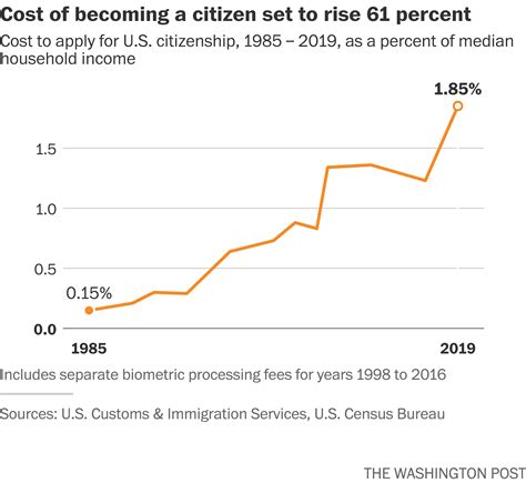 The Real Cost of Becoming a US Citizen: A Simple Guide