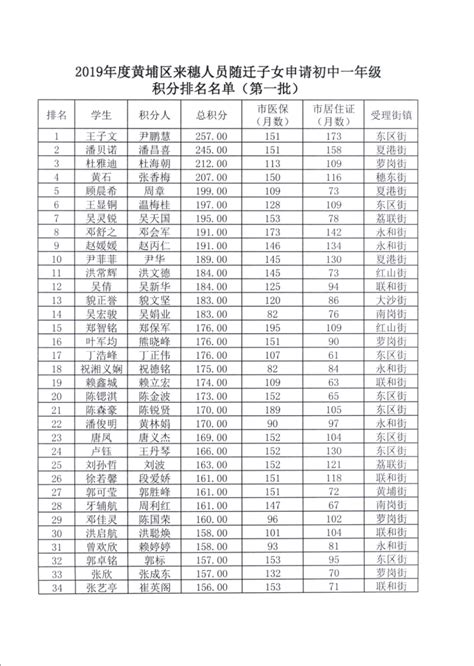 2019广州黄埔区积分入学排名名单正式公布- 广州本地宝