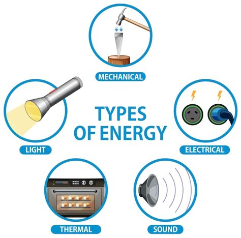 Main Types of Energy 的图像结果