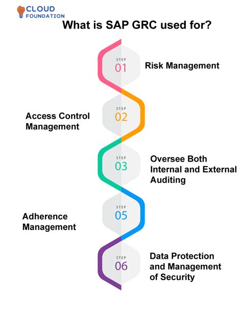 Image result for SAP GRC Overview