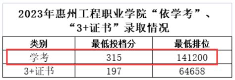 2022惠州工程职业学院依学考录取分数线（含2020-2021历年）_大学生必备网