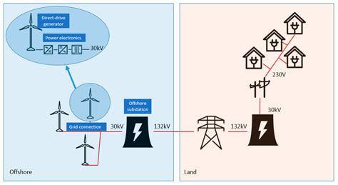 Wind Turbines Offshore Foundations and Connections to Grid