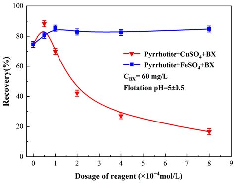 Activation Mechanism of Fe2+ in Pyrrhotite Flotation: Microflotation ...