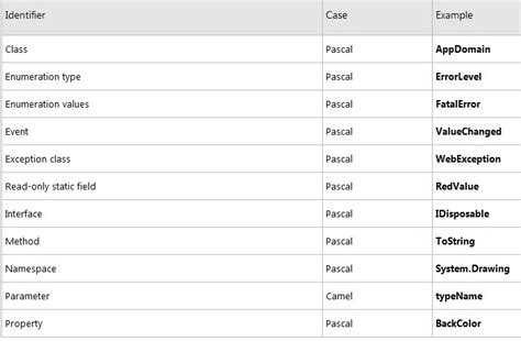 Image result for Pascal Casing