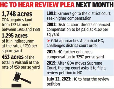 Gda To Recover Costs From Builders If Hc Upholds Land Compensation Hike ...