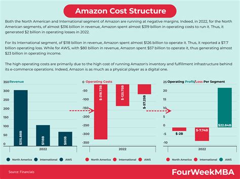 Amazon Cost Structure - FourWeekMBA