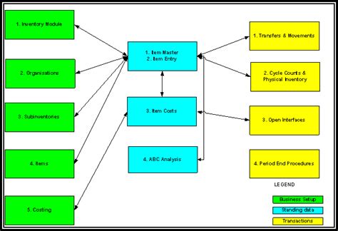 Image result for Oracle Inventory Tutorial