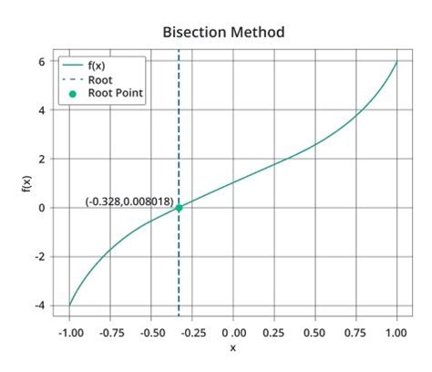 Image result for Bisection Method Using Excel