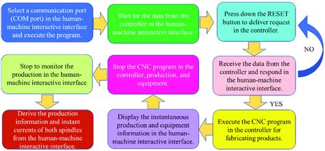 Image result for Computer Communication Protocols
