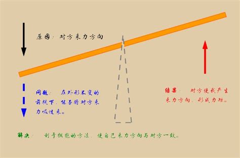 杠杆平衡的原理 杠杆平衡的原理是什么_知秀网