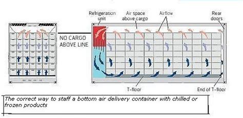 Image result for Sorting in Reefer Container