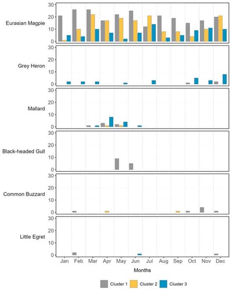 Study of the Interface between Wild Bird Populations and Poultry and ...