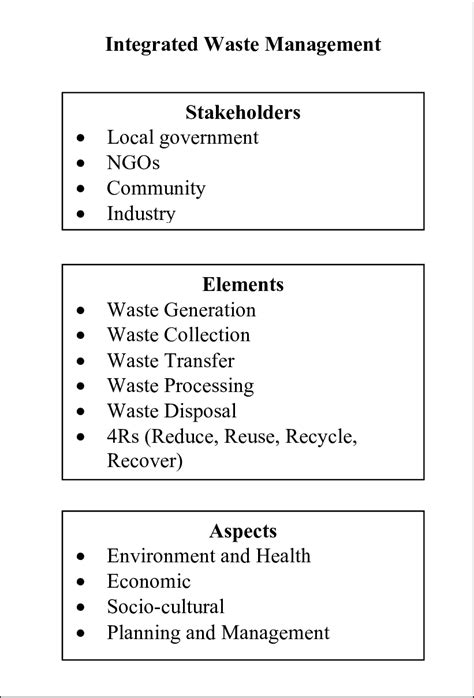 Image result for Components of Waste Management