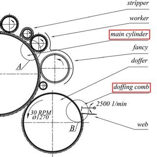 Image result for Faction of Carding Machine