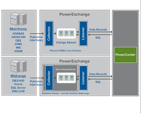 Image result for Export Informatica Powere Exchange Data Map
