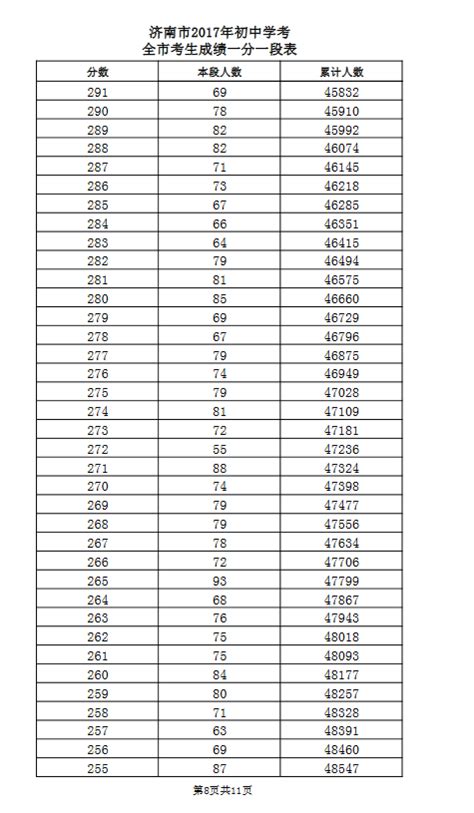 2017年济南全市初中学业水平考试一分一段表(8)_济南教育新闻_济南奥数网