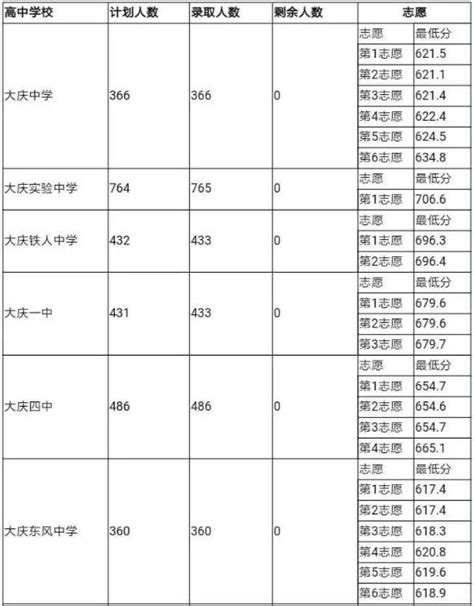 2023大庆中考统招分数盘点：头部高中表现如何？哪些高中涨幅较大？ - 知乎