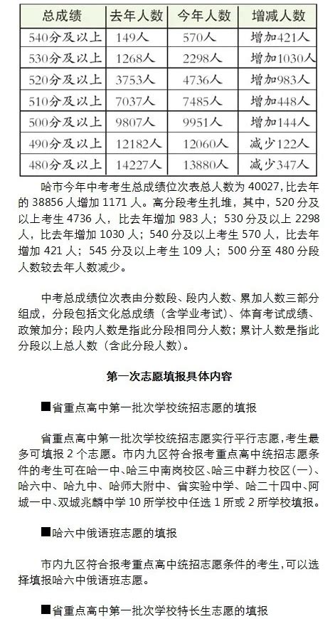 2020年黑龙江哈尔滨市中考总成绩位次表_2020中考分数线_中考网