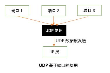 UDP的主要特点、首部格式及功能 - CSDN博客