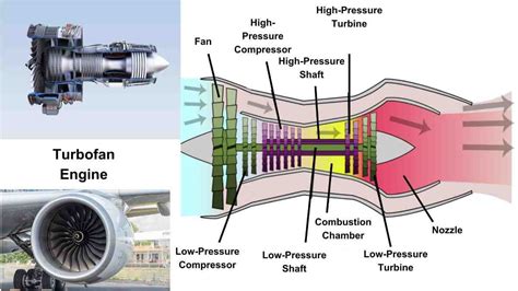 Image result for How Aircraft Engine Works