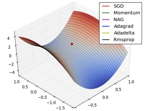 Deep Learning: Comparing Various Optimization Techniques · Milav