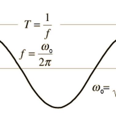 Oscillating Spring with Mass Problem 的图像结果