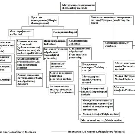 Image result for Forecasting Methods in Project Management
