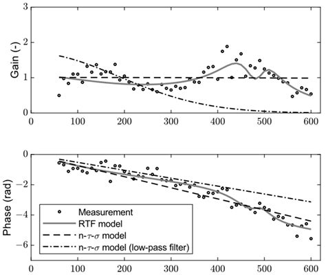 Experimental Investigation of Thermoacoustics and High-Frequency ...