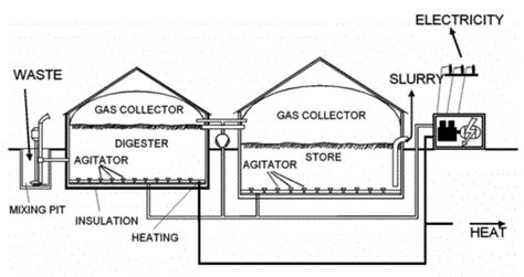 Types of Biogas Digesters and Plants - energypedia