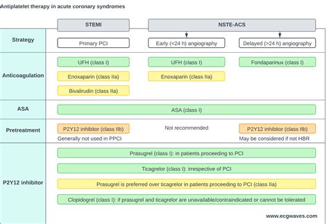 Antiplatelet therapy and anticoagulants in STEMI, NSTEMI and unstable angina – The Cardiovascular