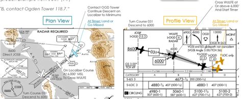 Image result for Localizer Back Course Approach Plate Malbourne FL