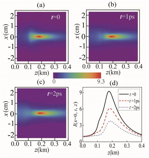 Spatial-Temporal Self-Focusing of Partially Coherent Pulsed Beams in ...