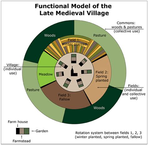 Image result for Medieval Village Tutorial