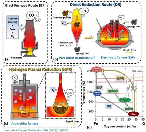 Image result for Direct Reduction Iron Process
