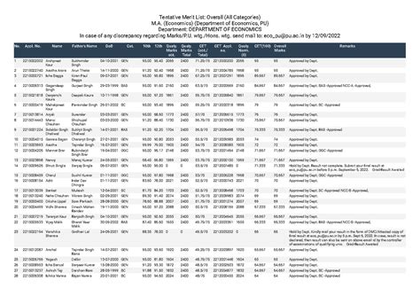 M.A. (Economics) (Department of Economics, PU) - Tentative Merit List ...
