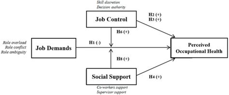 Effect of a Job Demand-Control-Social Support Model on Accounting ...