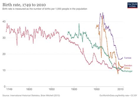 Image result for Gross Reproduction Rates Examples