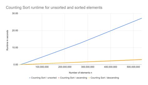 Counting Sort Gate Smashers 的图像结果