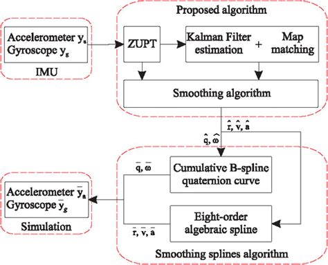 Spline Function Simulation Data Generation for Walking Motion Using ...