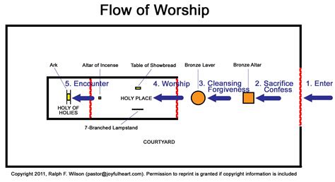 7. The Tabernacle, Priesthood, and Sacrifices (Exodus 20-31, 35-40 ...