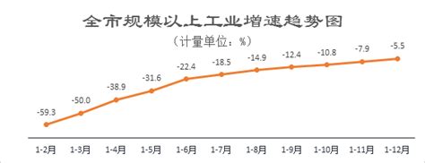 2020年1-12月咸宁市主要宏观经济指标 增速趋势图 - 咸宁市人民政府门户网站