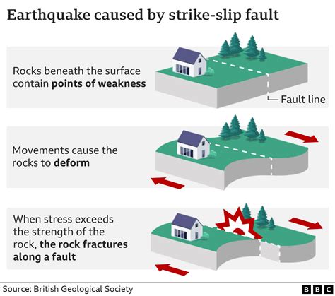 Causes Of Earthquake