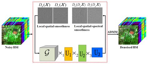Hyperspectral Image Restoration via Spatial-Spectral Residual Total ...